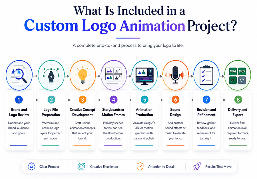 What is Included in Custom Logo Design Services