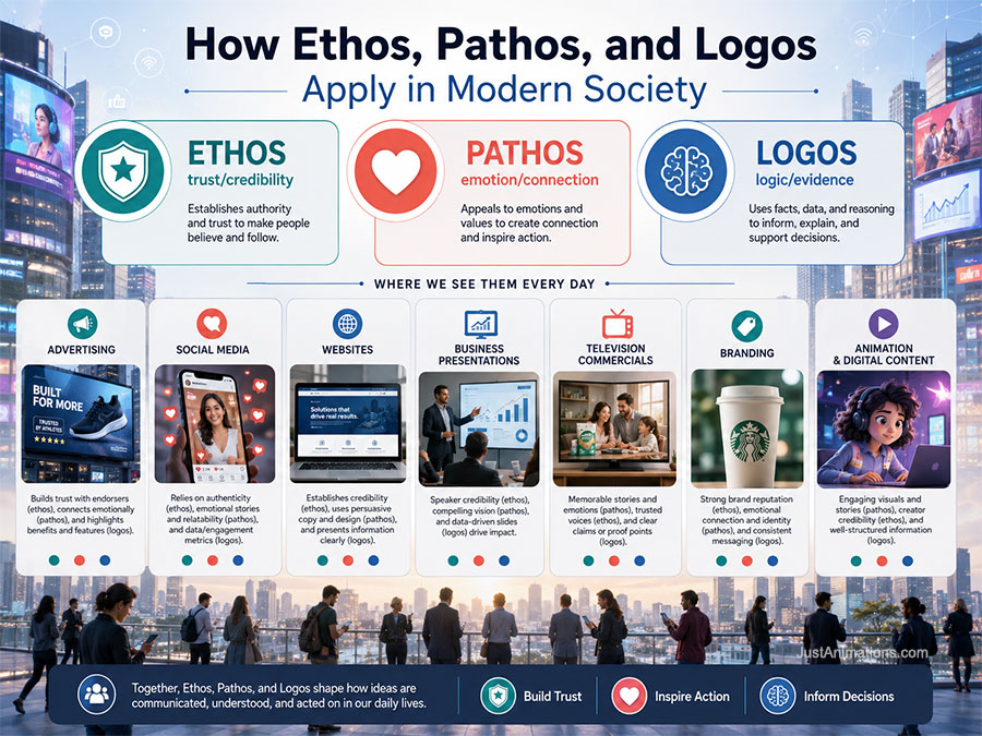 Ethos Pathos Logos in Modern Society