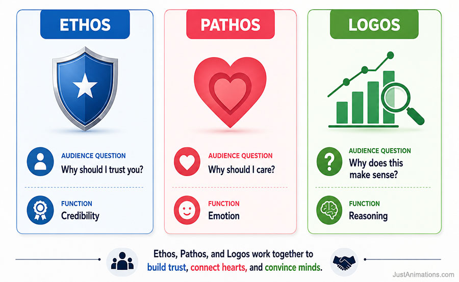Ethos Pathos Logos