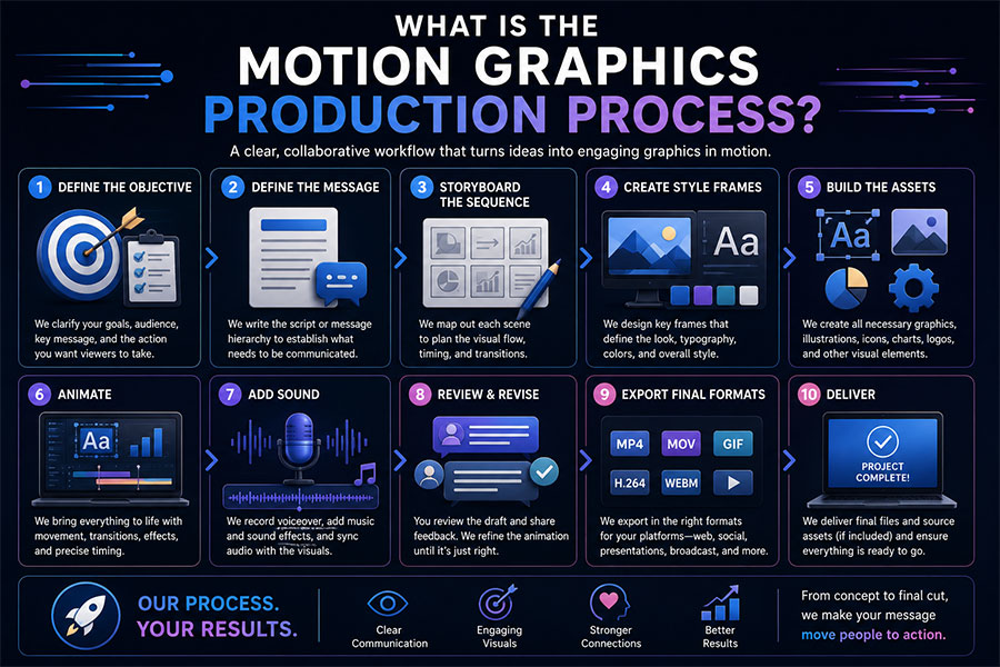 Motion Graphics Production Process
