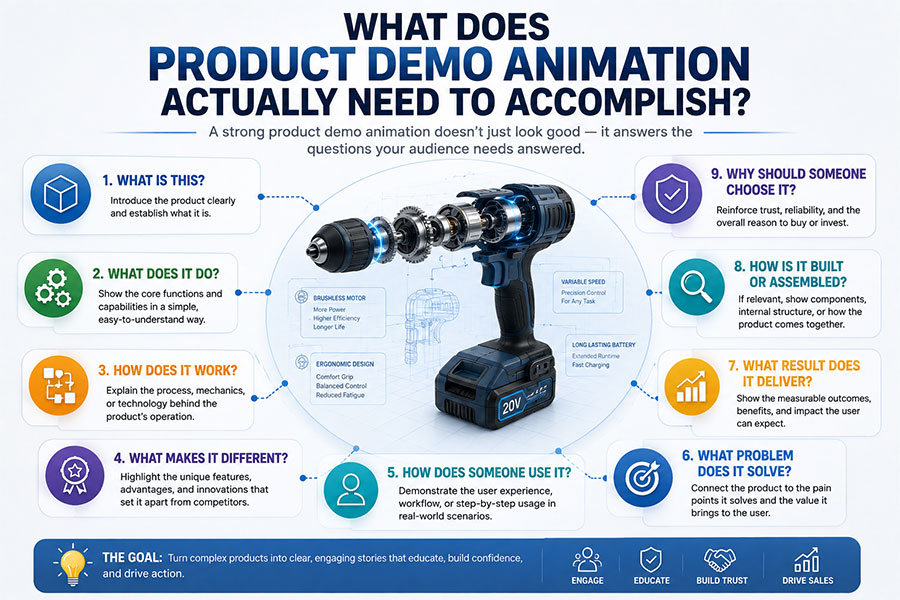 What Does Product Demo Animation Actually Need to Accomplish