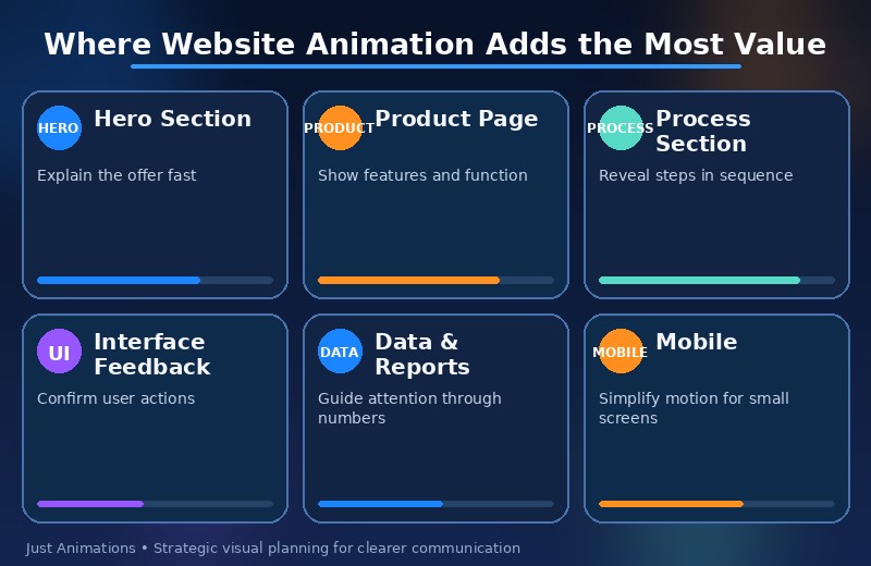 Where website animation adds the most value, from hero sections and product pages to interface feedback, data reports and mobile